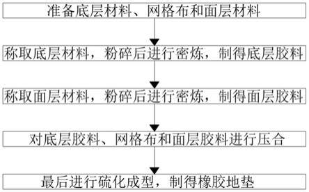 橡胶地垫生产工艺