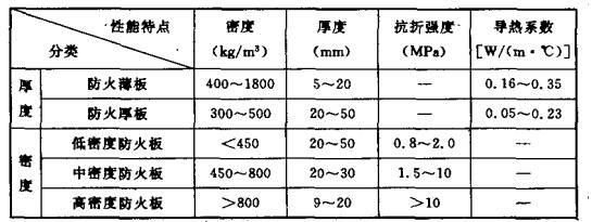 温控器与防火板材料种类2类区别