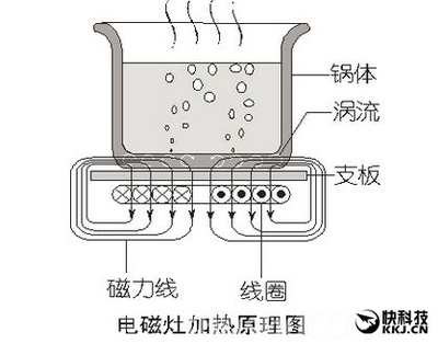 电磁炉加热玻璃器皿的原理