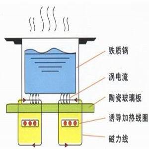 电磁炉加热玻璃器皿的原理