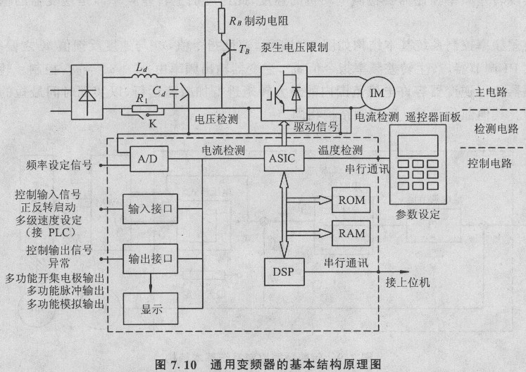 画图说明变频器的组成部分与作用