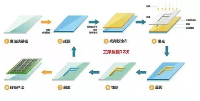 涂镀工艺