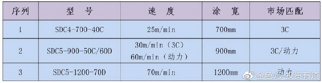 涂布机与增韧剂用量对比