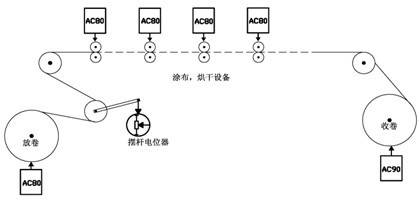 涂布机是如何控制张力的