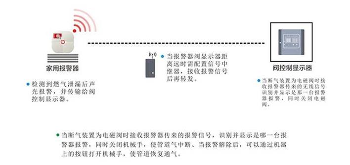 燃气报警器电磁阀和机械阀的区别