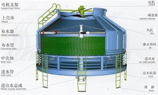 圆形冷却塔进出水管如何安装