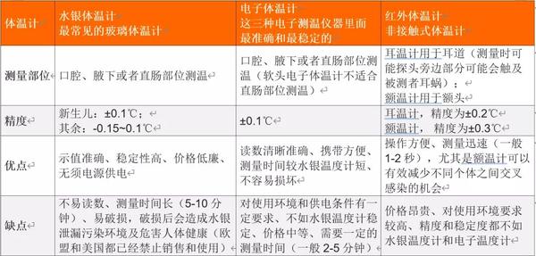 非接触式温度计与试剂材质的区别