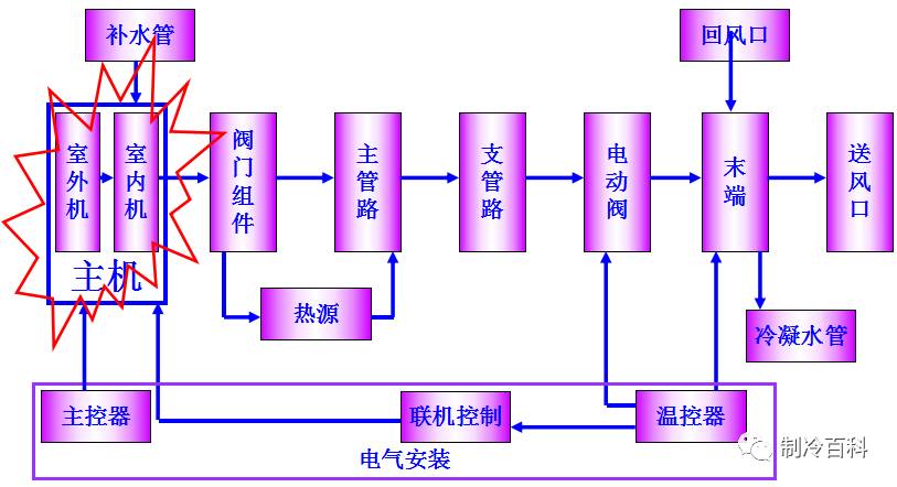 中央空调生产工艺流程