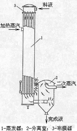蒸发器的基本结构形式