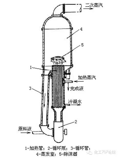 蒸发器的形状