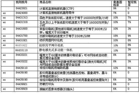 进口机床需要上哪些税