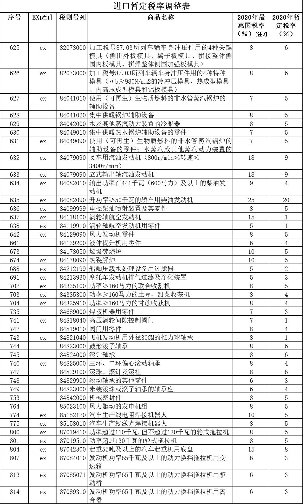 2020机床进口关税是多少