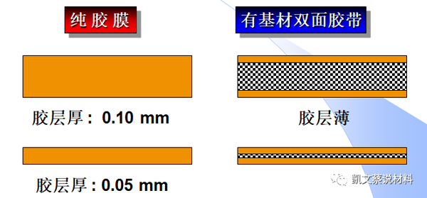 天然橡胶与对夹与涂布复合材料的区别在哪