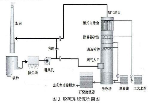 发电厂脱硫系统