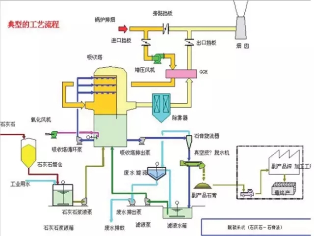 发电脱硫工艺