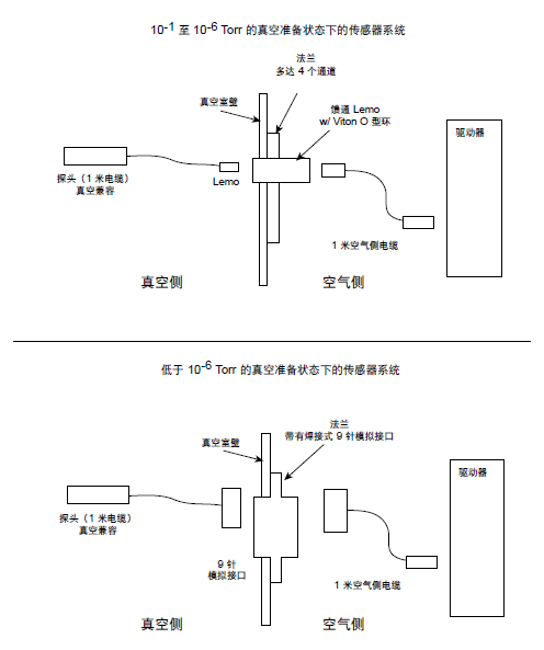 真空传感器怎么测量