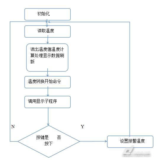 挂件与温度仪表的测量操作流程