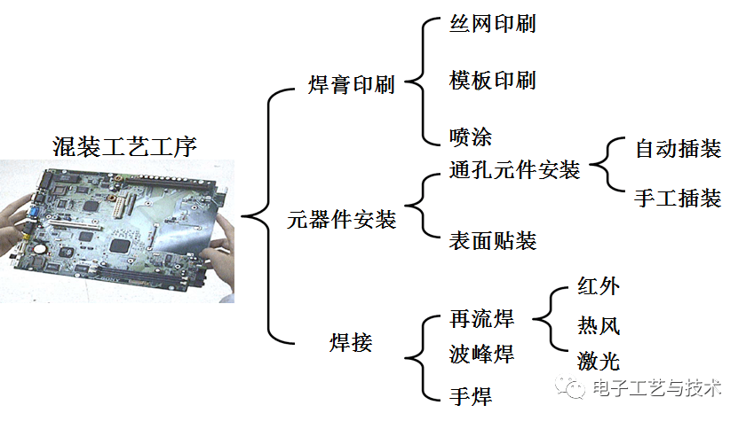 印制电路板制作及安装工艺认知