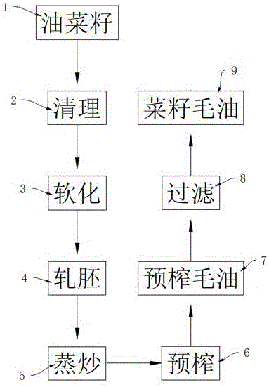 食用油的工艺流程