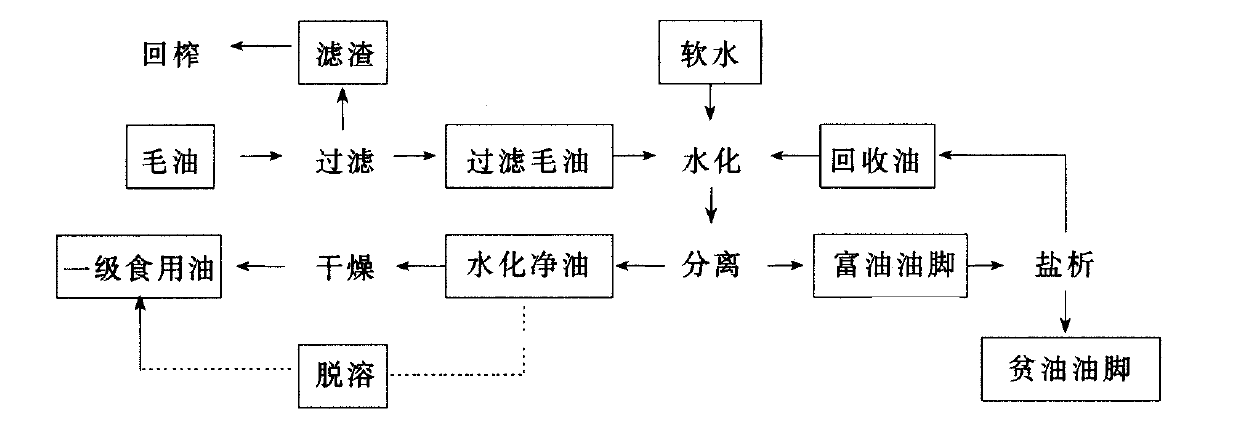 食用油的两种加工工艺