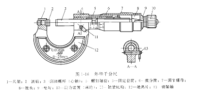 千分尺组成