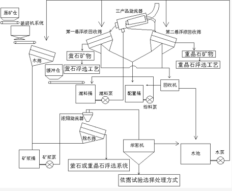 液罐车与重晶石加工流程图