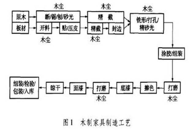 液体木材的生产工艺