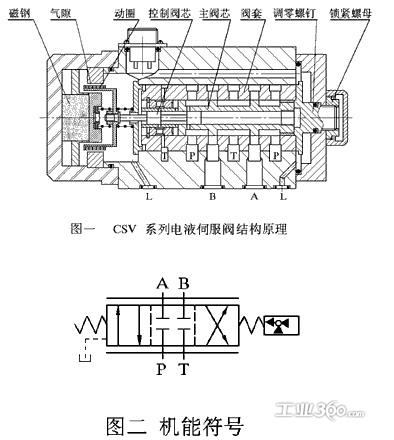 伺服阀中位泄露是什么意思