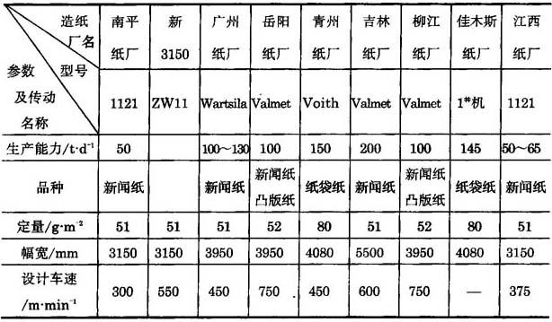 造纸设备选型