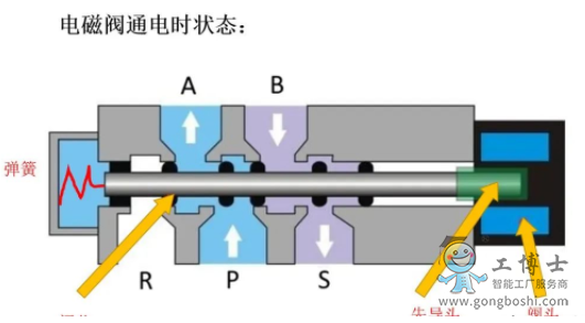 电磁阀中的流量阀怎么调