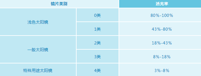 太阳镜紫外线防护等级