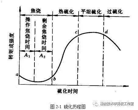 硫化仪曲线