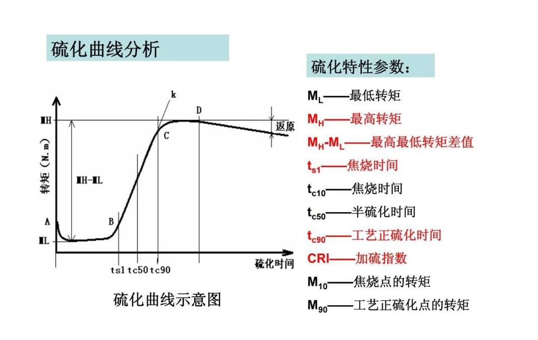 硫化仪曲线