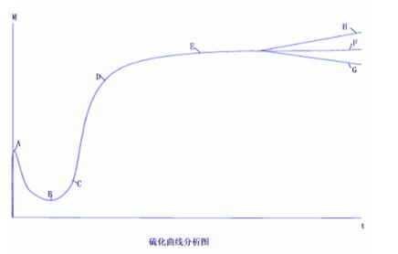 硫化仪曲线