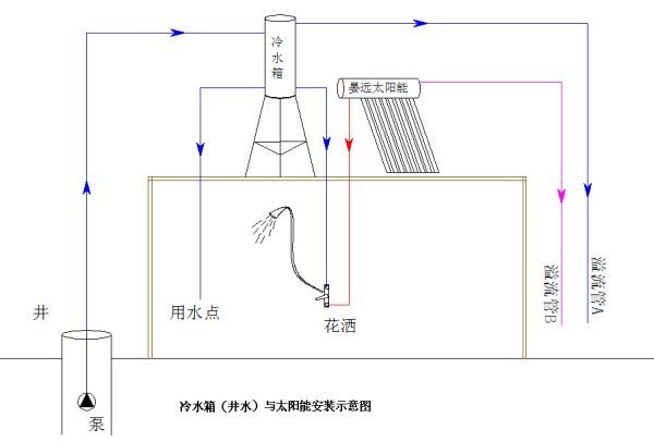 太阳能冷热水接口都需要接管吗?