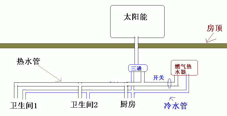 太阳能冷热水接口都需要接管吗?