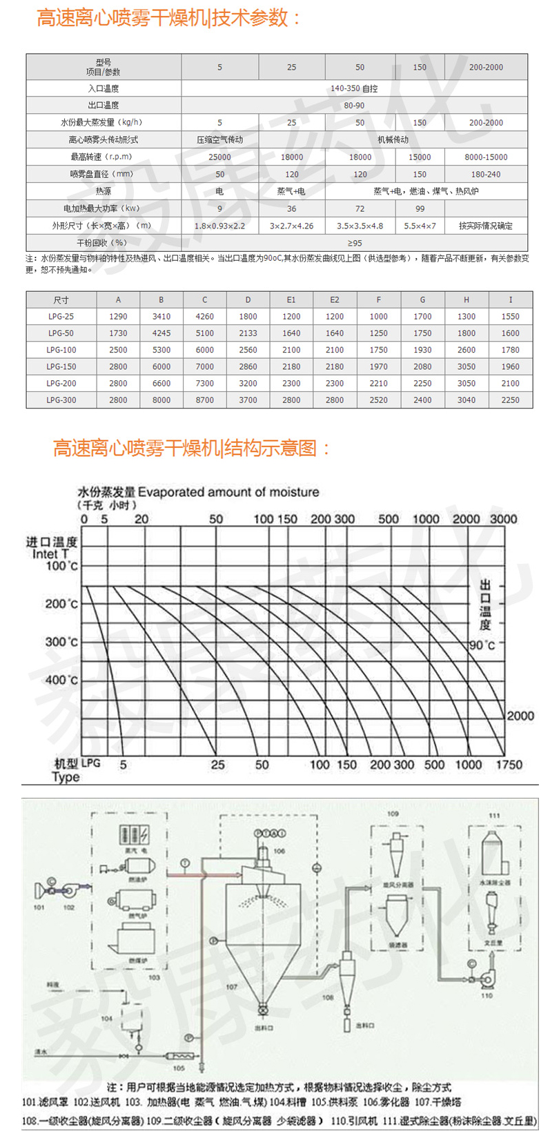 喷雾干燥机出口温度