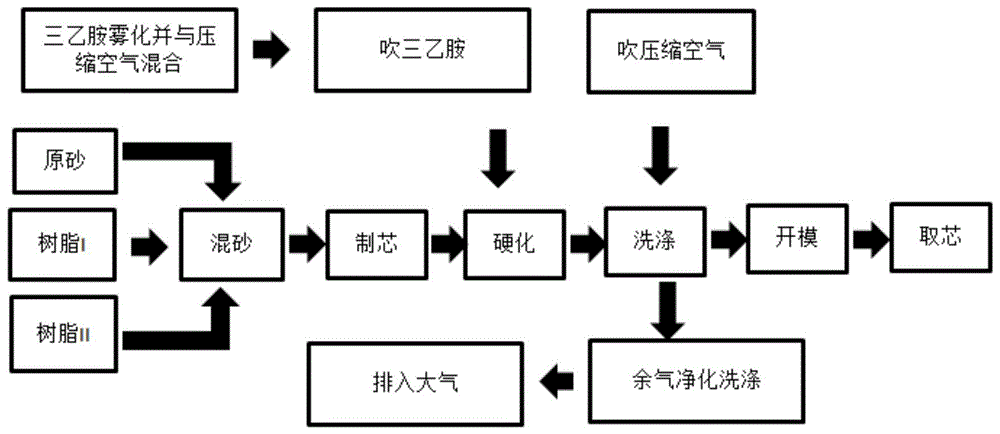 转向器工艺流程图