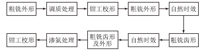 转向器工艺流程图