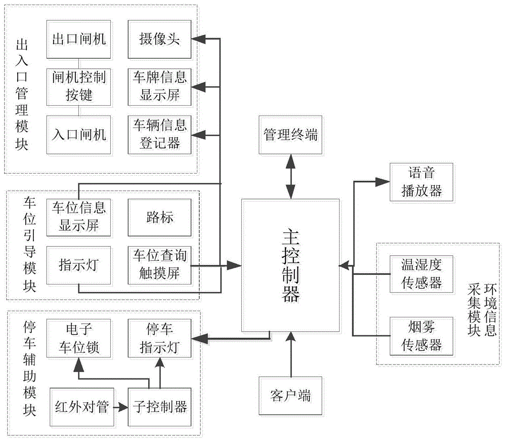 智能停车场硬件系统结构图