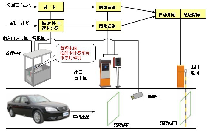 智能停车场系统需要什么传感器