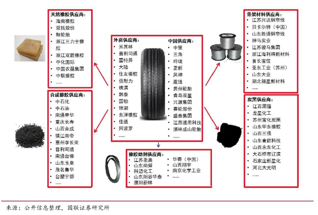 合成橡胶轮胎的主要成分