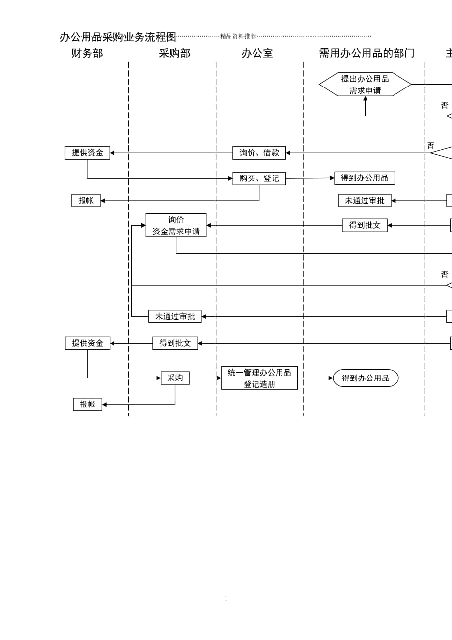 办公用品采购业务财务融合流程设计