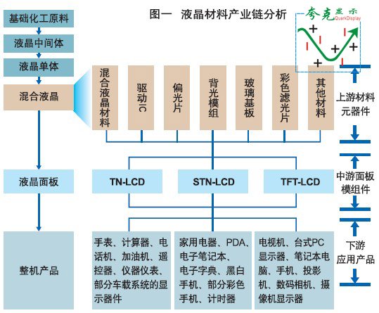 液晶聚合物的发展前景