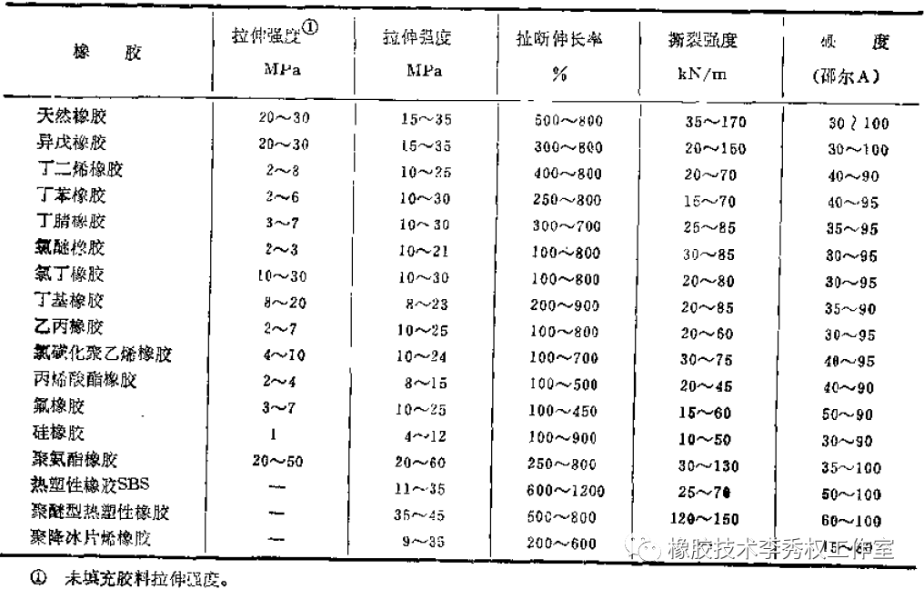 橡胶的机械性能指什么