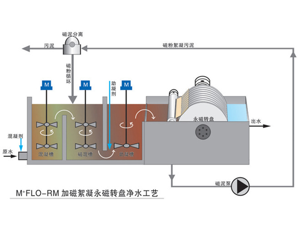 砂洗机与砷反应发生器的作用