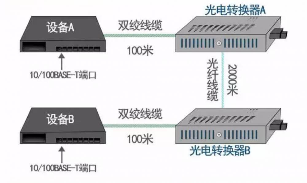 光纤转换器怎么安装