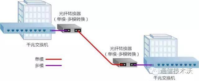 光纤转换器怎么安装