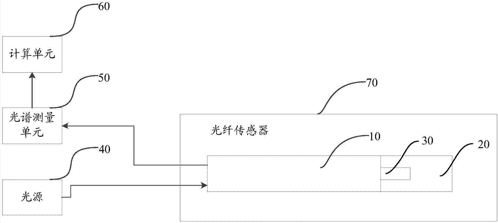 光纤传感器制作工艺