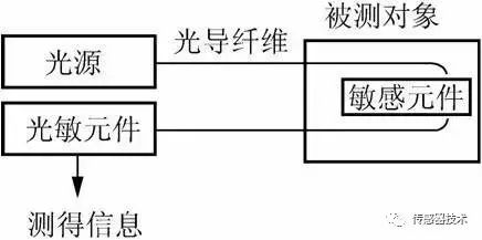 光纤传感器制作工艺